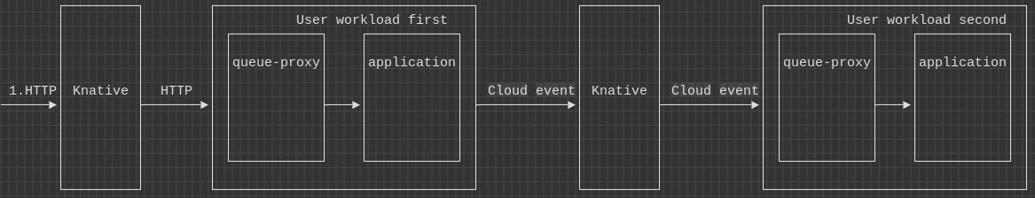 Knative data flow: incoming HTTP request goes through Knative service and queue-proxy sidecar container before it reaches a workload