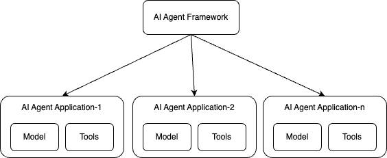 AI agent application vs AI agent framework